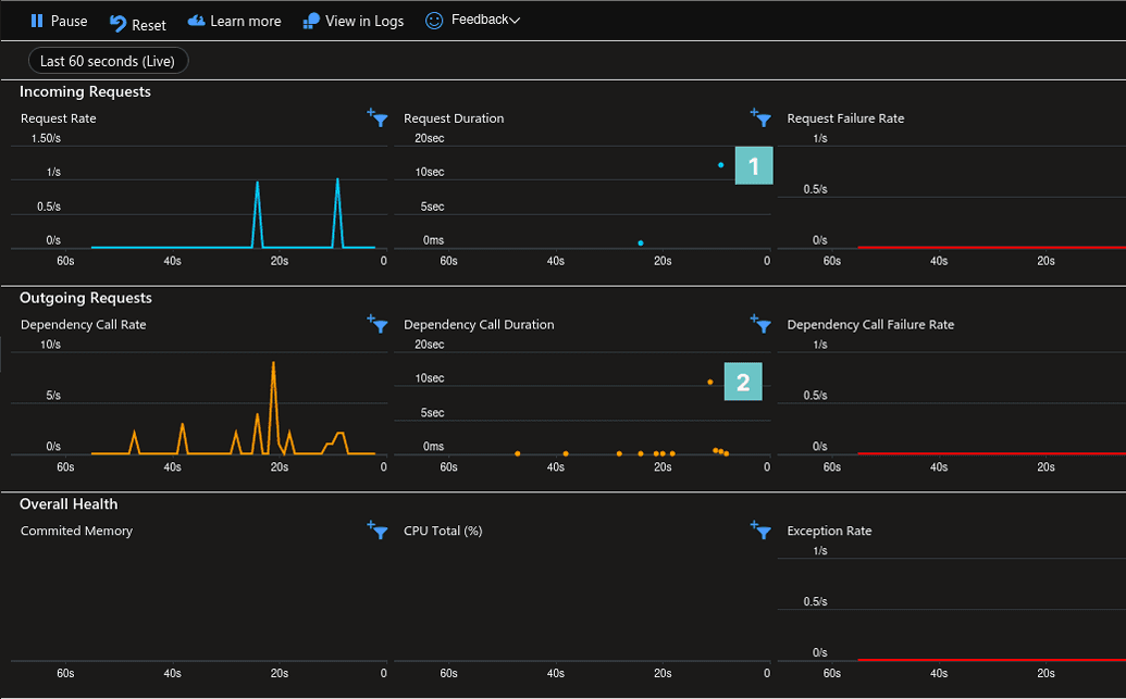Fig. 9. One of the dashboards of the Application Insights service in Azure