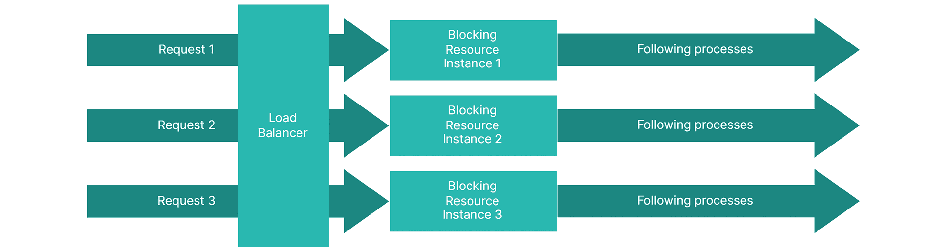 Fig. 3. Blocking Resource is scaled and each request can access its own copy