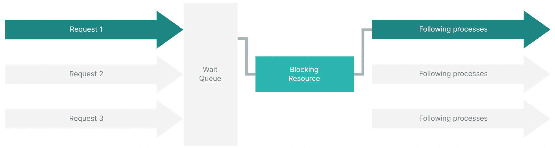 Fig. 2. Only the first request can access a Blocking Resource. Other requests are in the wait queue, while Following Processes have the capacity to serve more requests.